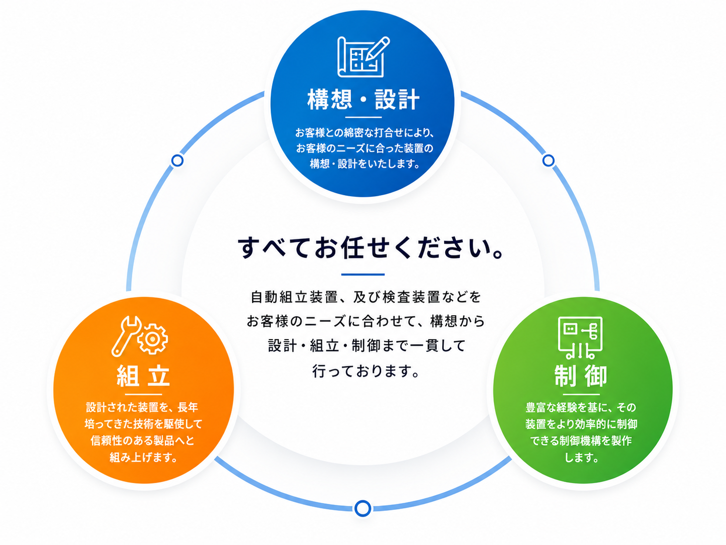 構想・設計、製作・施工、制御の一貫対応を示すFA設備の図解
